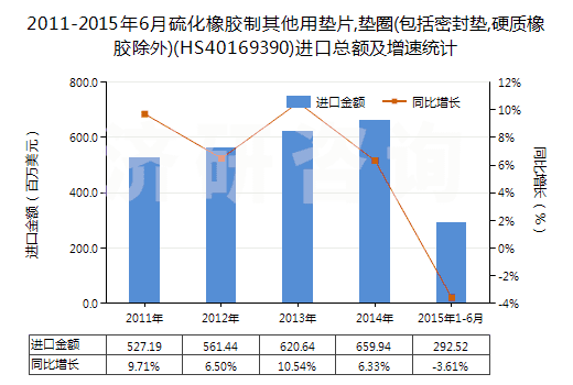 2011-2015年6月硫化橡膠制其他用墊片,墊圈(包括密封墊,硬質(zhì)橡膠除外)(HS40169390)進(jìn)口總額及增速統(tǒng)計 2011-2015年6月硫化橡膠制其他用墊片,墊圈(包括密封墊,硬質(zhì)橡膠除外)(HS40169390)進(jìn)口總額及增速統(tǒng)計